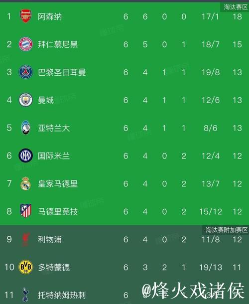 欧冠激战夜，曼城逆袭皇马2:1，阿森纳完胜布鲁日3:0